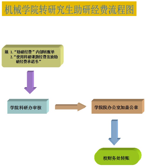 新葡的京集团4321转研究生助研经费流程图